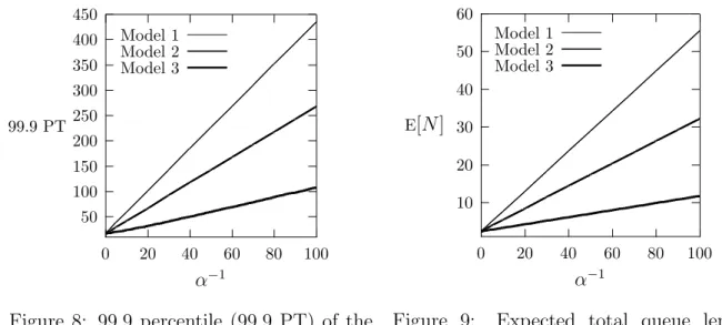 Figure 8: 99.9 percentile (99.9 PT) of the total queue length.