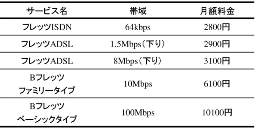 表 1: ブロードバンドアクセスサービスの月額料金 10100100MbpsB  610010MbpsB31008MbpsADSL29001.5Mbps!"ADSL2800 #$&amp;%&amp;'64kbpsISDN()* 