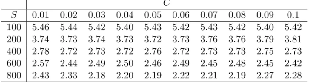 Table 1: Average error rate (%) obtained by polynomial kernels (4.2) with d = 7, L = 3000 C S 0.01 0.02 0.03 0.04 0.05 0.06 0.07 0.08 0.09 0.1 100 5.46 5.44 5.42 5.40 5.43 5.42 5.43 5.42 5.40 5.42 200 3.74 3.73 3.74 3.73 3.72 3.73 3.76 3.76 3.79 3.81 400 2