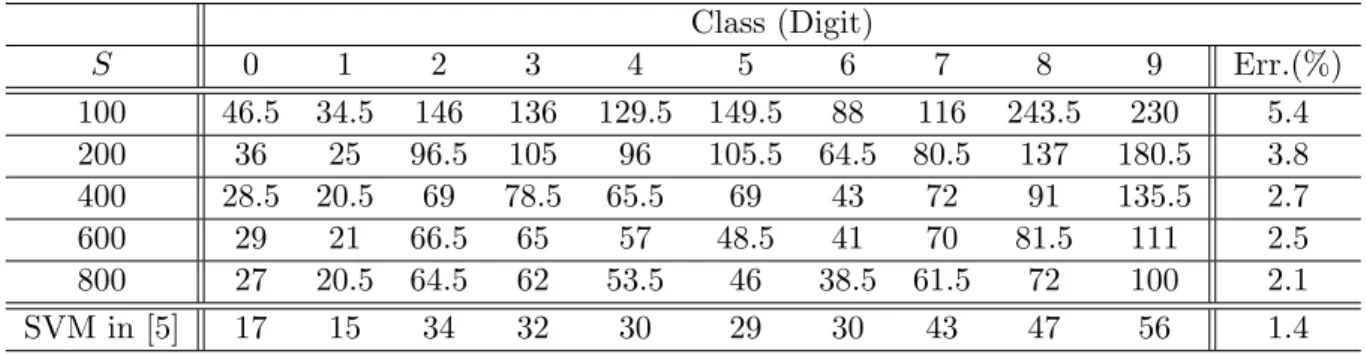 Table 5: Number of errors out of 10000 test points obtained by polynomial kernels with d = 7 when L = 3000, C = 0.08 Class (Digit) S 0 1 2 3 4 5 6 7 8 9 Err.(%) 100 46.5 34.5 146 136 129.5 149.5 88 116 243.5 230 5.4 200 36 25 96.5 105 96 105.5 64.5 80.5 13