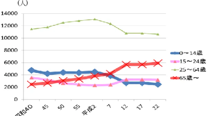 図 2.2-3   土佐山田町年齢別人口推移（資料：国勢調査）  図 2.2-4  高知工科大学入学者数推移（資料：高知工科大学）  3.  土佐山田町中心商店街の現状と課題  3.1  土佐山田中心部の人口推移  土佐山田中心商店街が立地している東本町及び西本町の昭和 61 年-から平成 22 年の丁目ごとの人口推移を調査し、昭和 61 年と平 成 22年の丁目ごとの人口の比較を行った。  図3.1-1 土佐山田町東本町人口推移  図 3.1-2 土佐山田町東本町人口推移  全体的に人口減少が続いているが