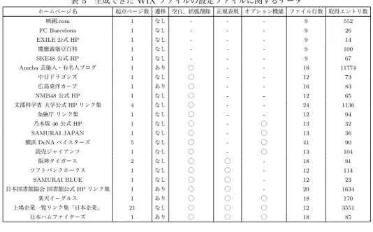 表 5 生成できた WIX ファイルの設定ファイルに関するデータ ホームページ名 起点ページ数 遷移 空白、括弧削除 正規表現 オプション機能 ファイル行数 取得エントリ数 映画.com 1 なし - - - 9 552 FC Barcelona 1 なし - - - 9 26 EXILE 公式 HP 1 なし - - - 9 14 慶應義塾豆百科 1 なし - - - 9 100 SKE48 公式 HP 1 なし - - - 9 67 Ameba 芸能人・有名人ブログ 1 あり ⃝ - - 16 1177
