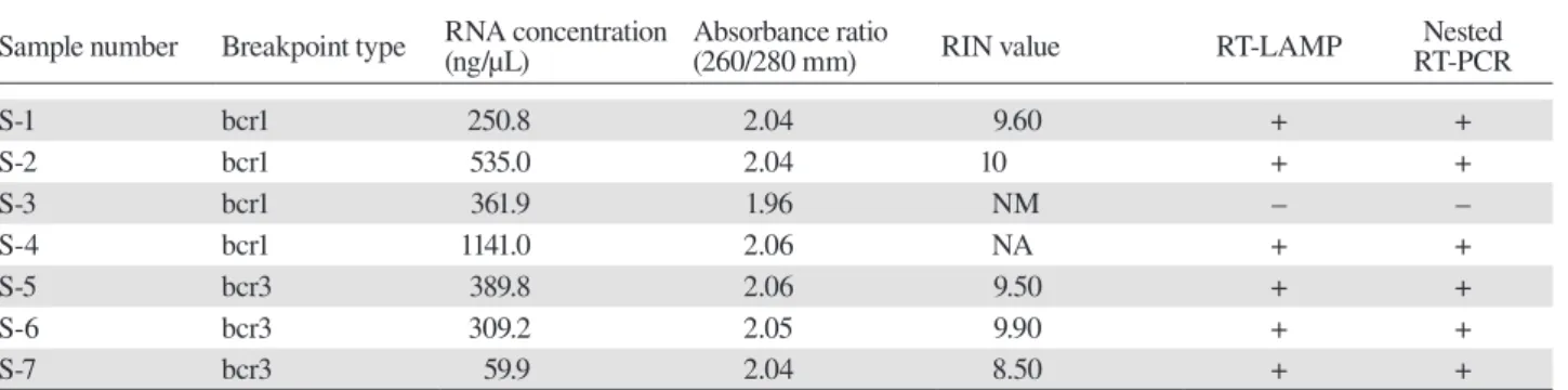 Table 2. Comparison between RT-LAMP and nested RT-PCR using clinical samples Sample number Breakpoint type RNA concentration
