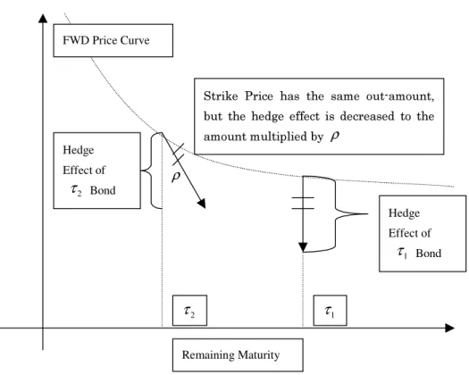Figure 2: Hedging scheme in the 2-factor HJM framework (2) The VaR, σ(τ 1 − T ) √
