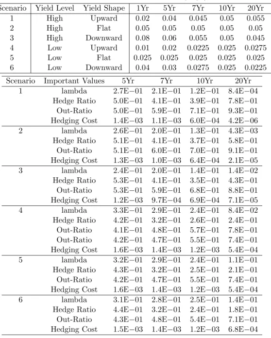 Table 1: Scenario of yield curve and the optimal hedging (Ho-Lee framework) Scenario Yield Level Yield Shape 1Yr 5Yr 7Yr 10Yr 20Yr