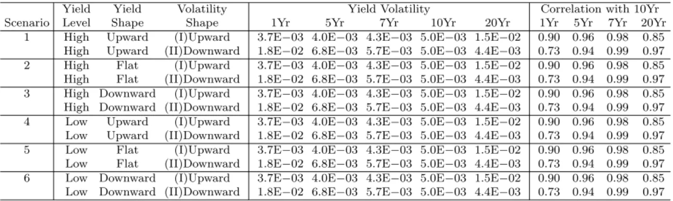 Table 2: Yield volatility and the correlation with 10Yr yield (2-factor HJM framework)