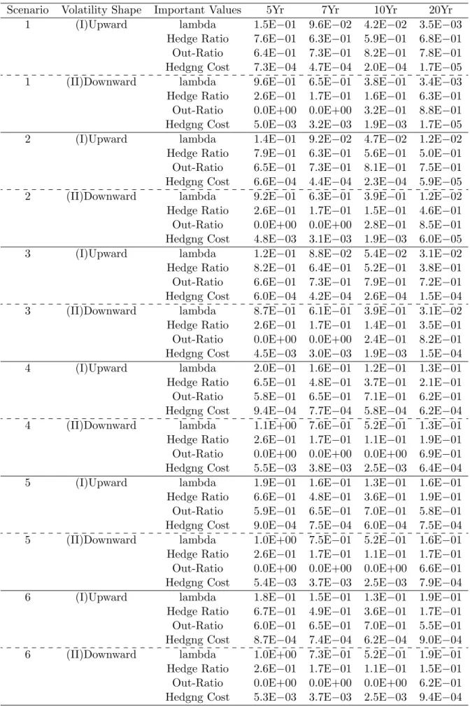 Table 3: Lambda, hedge ratio, out-ratio and hedging cost in the optimal hedging (2-factor HJM framework)