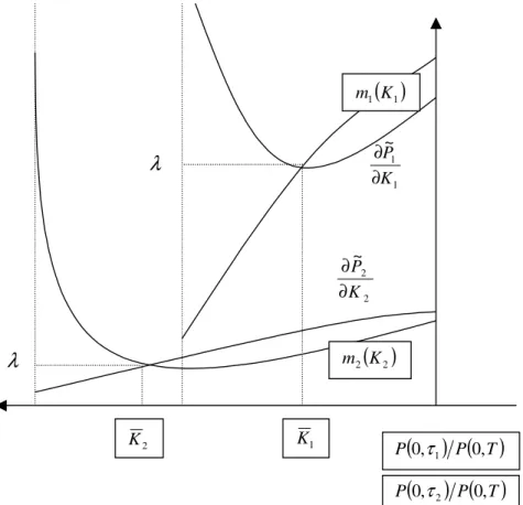 Figure 1: K gives impacts on the value m(K)