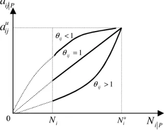 Figure 5: The relationship between a ij|P and N i|P