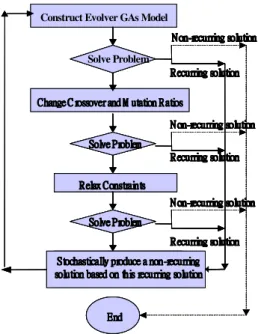 Figure 6: Integrating genetic algorithm flowchart Step 1. Construct the following objective function using Evolver software: