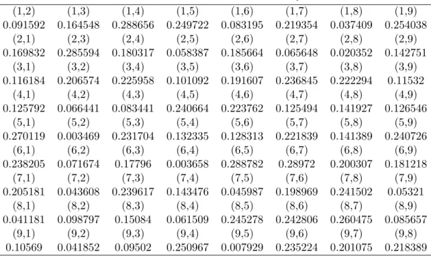 Table 1: Estimated values of W ij R