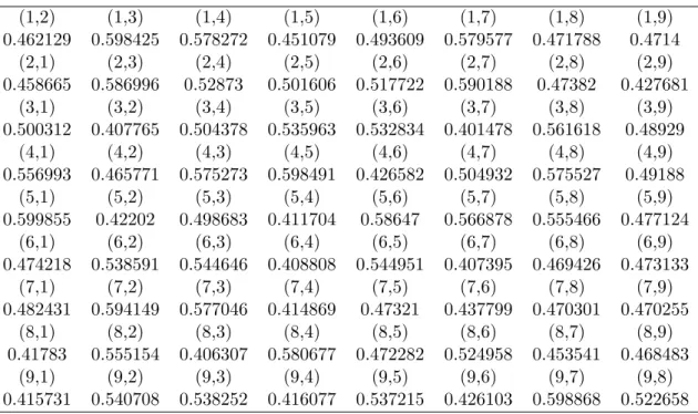 Table 2: Estimated values of U ij R (1,2) (1,3) (1,4) (1,5) (1,6) (1,7) (1,8) (1,9) 0.462129 0.598425 0.578272 0.451079 0.493609 0.579577 0.471788 0.4714 (2,1) (2,3) (2,4) (2,5) (2,6) (2,7) (2,8) (2,9) 0.458665 0.586996 0.52873 0.501606 0.517722 0.590188 0