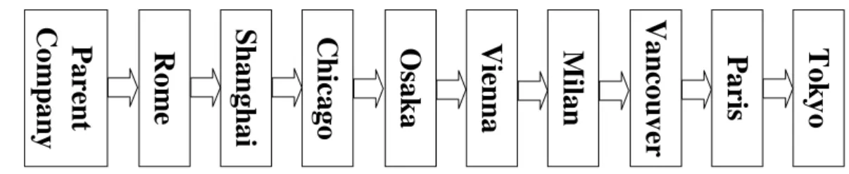 Figure 8: Investment sequence chart Described by real regions 8. Conclusions