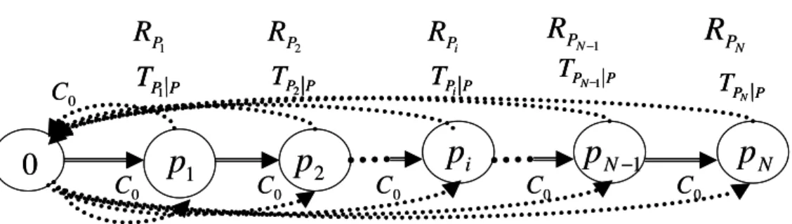 Figure 1: Centralized sequential investment strategy (Number “0” represents parent company, the dotted line represents the direction of capital flow, and the solid line represents the  transna-tional investment sequence.)