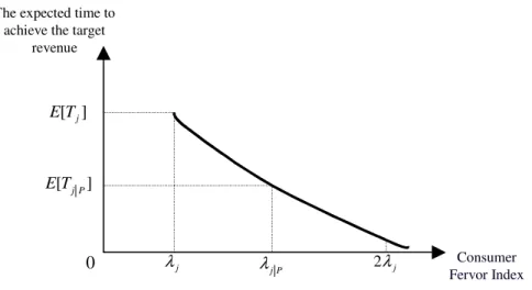 Figure 3: A negative linear relationship between the consumer fervor index and the expected time
