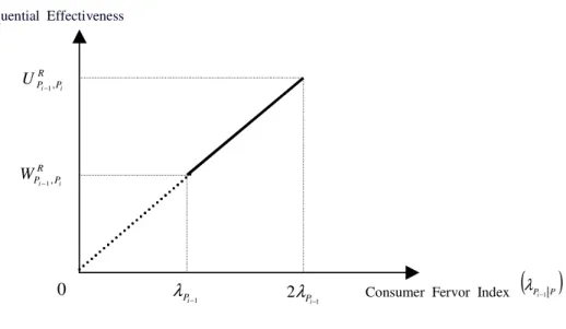 Figure 4: Linear function of regional characteristics effect