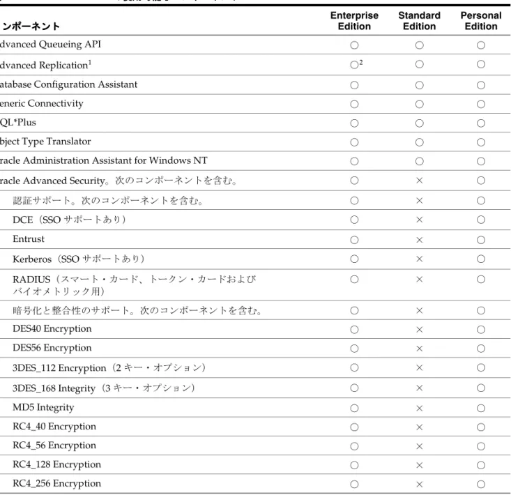 表 A-1 Oracle9i Database の使用可能なコンポーネント の使用可能なコンポーネント の使用可能なコンポーネント の使用可能なコンポーネント コンポーネント コンポーネント コンポーネントコンポーネント Enterprise Edition Standard Edition Personal Edition
