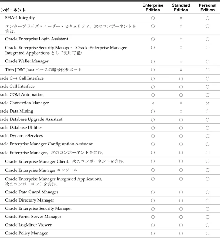表 A-1 Oracle9i Database の使用可能なコンポーネント（続き） の使用可能なコンポーネント（続き） の使用可能なコンポーネント（続き） の使用可能なコンポーネント（続き） コンポーネント コンポーネント コンポーネントコンポーネント Enterprise Edition Standard Edition Personal Edition