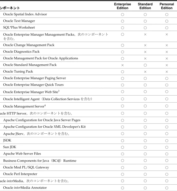 表 A-1 Oracle9i Database の使用可能なコンポーネント（続き） の使用可能なコンポーネント（続き） の使用可能なコンポーネント（続き） の使用可能なコンポーネント（続き） コンポーネントコンポーネントコンポーネントコンポーネント Enterprise  Edition Standard Edition Personal Edition