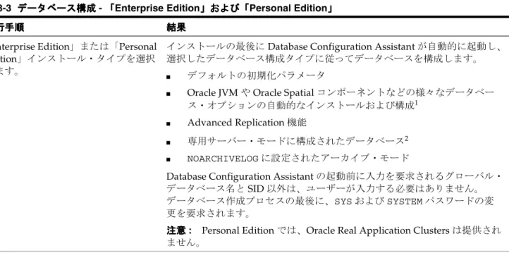 表 3-3 データベース構成 データベース構成 データベース構成 データベース構成 - 「 「 「 「Enterprise Edition」および「 」および「 」および「 」および「Personal Edition」 」 」 」 実行手順 実行手順 実行手順実行手順 結果結果 結果結果 「Enterprise Edition」または「Personal  Edition」インストール・タイプを選択 します。