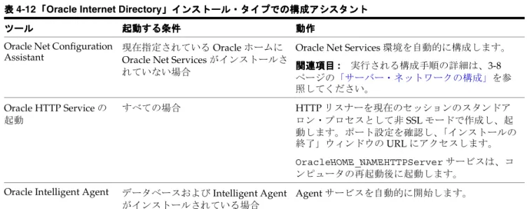 表 4-12 に、Oracle Net Services および Oracle Internet Directory 環境の作成および構成 を自動的に開始するアシスタントを示します。