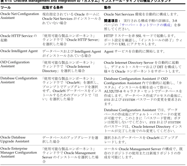 表 4-15 に、Oracle Internet Directory で使用する Oracle9i データベースの作成および構 成を自動的に開始するアシスタントをリストします。