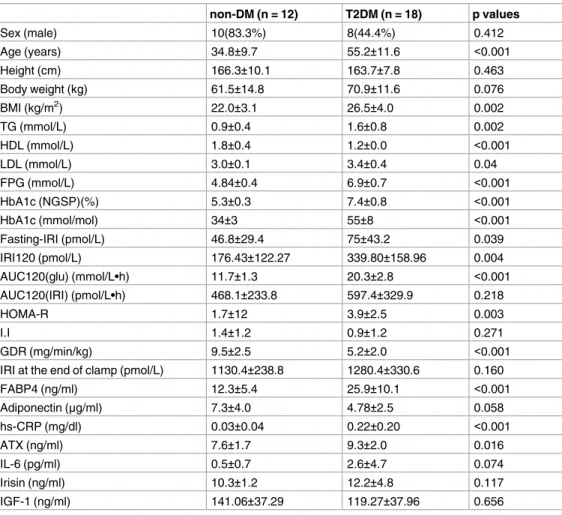 Table 1. Baseline characteristics.