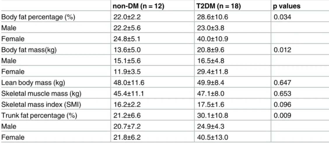 Table 2. Body composition.