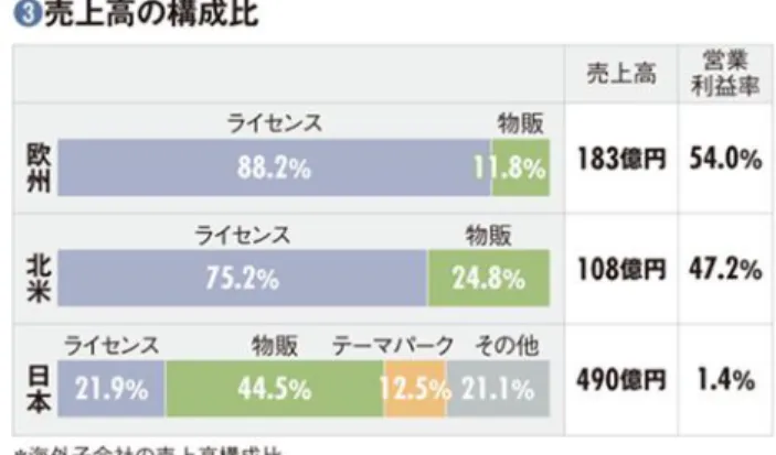 図 2-5  海 外向け ライ セン スビジ ネス で高 収益 企業への 転 換 に 成功よ り出典 http://diamond.jp/articles/-/23814  サンリオは、営業利益が 2008 年 3 月期の 66 億円から 12 年 3 月期には 189 億円に 3 倍近く拡大した（図 2-5）。 売上高営業利益率では、同 7％から 25.2％に大幅改善し ている。  図 2-6  海 外向け ライ セン スビジ ネス で高 収益 企業への 転 換 に 成功よ り出典 http://diam