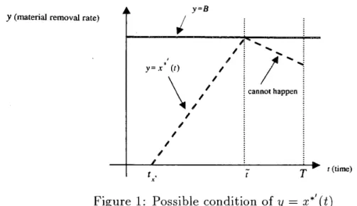 Figure 1: Possible  condition of  y  =  a'*"(t) 
