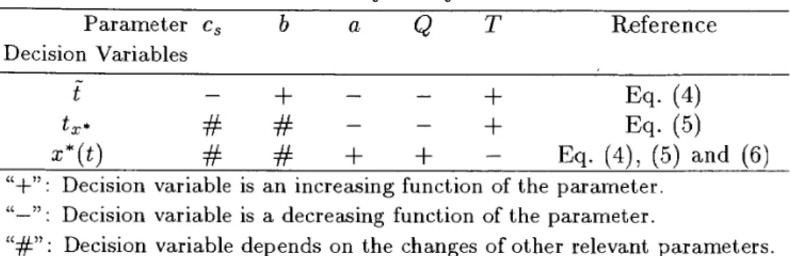 Table 2:  The sensitivity  analysis for  Situation 2. 