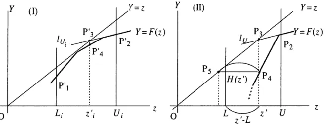 Figure 3:  Situations (I) and  (11) of  Propositions 4.6 and 4.7 