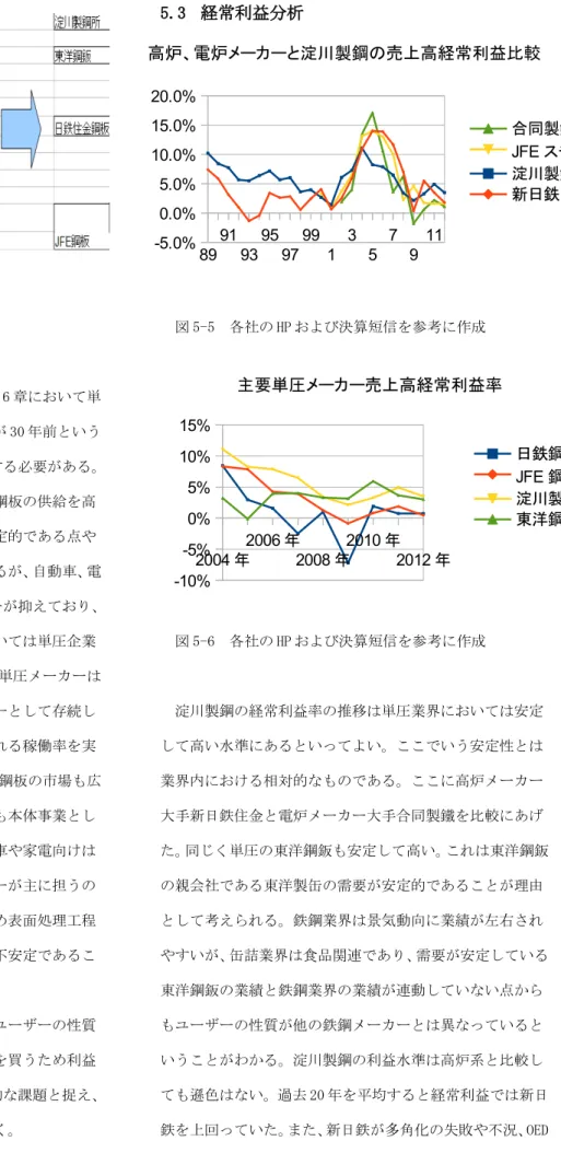 図 5-4　単圧各社の変遷 5.2　先行研究　 　岡本[1984]が 「鉄鋼企業の類型分析」 の第 6 章において単 圧企業について研究している。しかし出版が 30 年前という こともあり、 最新の動向を踏まえた研究をする必要がある。 この中で岡本は単圧企業は素材である熱延鋼板の供給を高 炉メーカーから受ける以上その競争力は限定的である点や 冷延鋼板のユーザは幅広く巨大な市場であるが、 自動車、電 機といった安定、大量の顧客は高炉メーカーが抑えており、 大口ユーザーへの冷延鋼板の製造販売においては単圧企業 