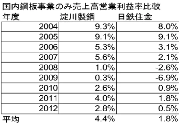 図 5-10　両社の HP および決算短信を参考に作成 　 　 5.5.2 海外進出 図 5-11　両社の HP および決算短信を元に作成 　海外売上比率では両者間で大きく差がついている。この 部分が両社の規模の差異を生み出している要因の一つと考 えられる。ただ、海外売上比率が高いからと言ってそれが利 益率を押し上げる要因になるとは限らない。そのため海外 事業の業績を見る必要がある。上記の事業成績を見ると近 年は中国の鋼材過剰生産により利益率は低迷しており、逆 に足を引っ張る形になっている。しかし、2002