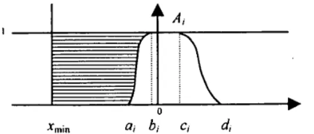 Figure  1:  The left  relative  surface SL(Ai) of  Ai 