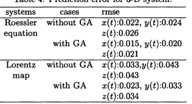 Table  4  shows the result of  prediction error for the chaotic dynamics generated by using  the Roessler equation and the Lorenz equations obtained by the multi-stage fuzzy inference  system