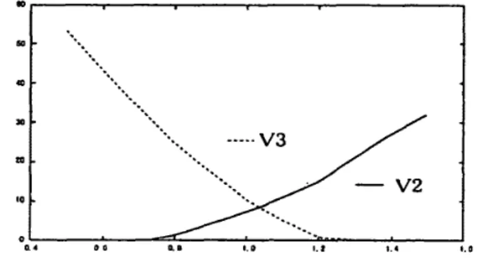 Figure 3:  Relative value of  operating flexibility 