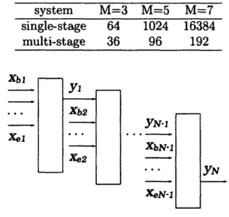 Table  1  shows a  comparison of  the number of  rules included  in  single-stage and  multi-  stage fuzzy inference systems where the number of  membership functions is assumed to be  four, and the stage of  the multi-stage fuzzy inference system is chose