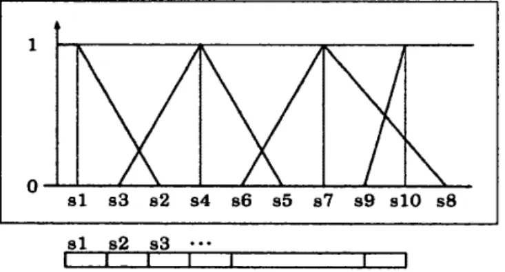 Figure  2:  Representation  of  membership function in strings 