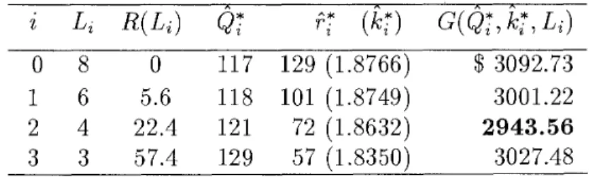 Table 3:  Solution ~ r o c e d u r e   of  Algorithm 2  (L; in weeks) 