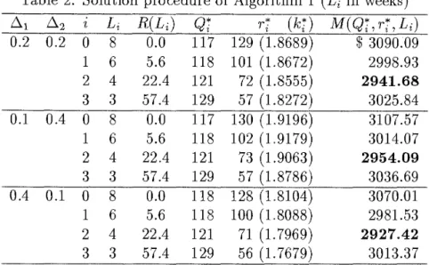 Table 2:  Solution  procedure of  Algorithm  1 (Li in weeks)  A1  A2  i  Li  R(L4  Q:  r f   ( k f )   M(Qr, r f ,  Li)  0.2  0.2  0  8  0.0  117  129 (1.8689)  $  3090.09 