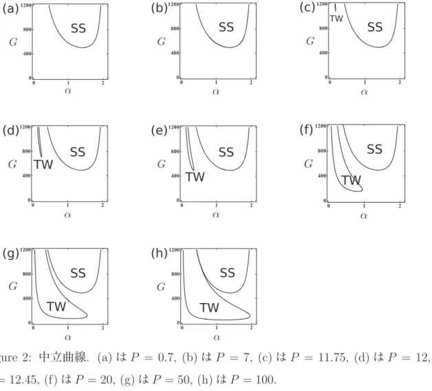 Figure 2: 中立曲線 . (a) は P = 0.7, (b) は P = 7, (c) は P = 11.75, (d) は P = 12, (e) は P = 12.45, (f) は P = 20, (g) は P = 50, (h) は P = 100.