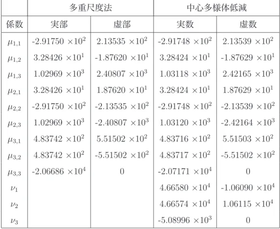 Table 1: 多重尺度法と中心多様体低減の係数の比較 . 係数は P = P ∗ , G = G ∗ , α = α (H) c , α = 4α (H) c の値を用い数値計算はチェビシェフ展開項数 =180, 固有関数展開項数 =60 で評価 