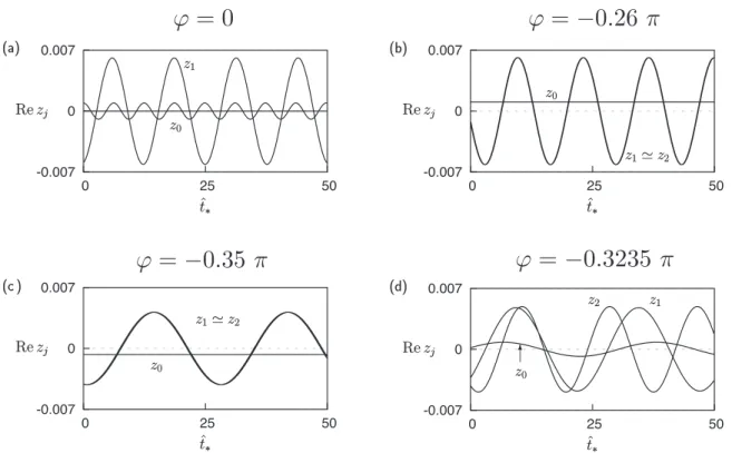 Figure 5: R = 10 −2 の場合における振幅の実部の時間発展の様子 . (a) は ϕ = 0 における 2 次元 非対称混合モード AM 2 , (b) は ϕ = − 0.26π における対称混合モード SM 0 , (c) は ϕ = − 0.35π における対称混合モード SM π , (d) は ϕ = − 0.3235π における 3 次元非対称混合モード AM 3 