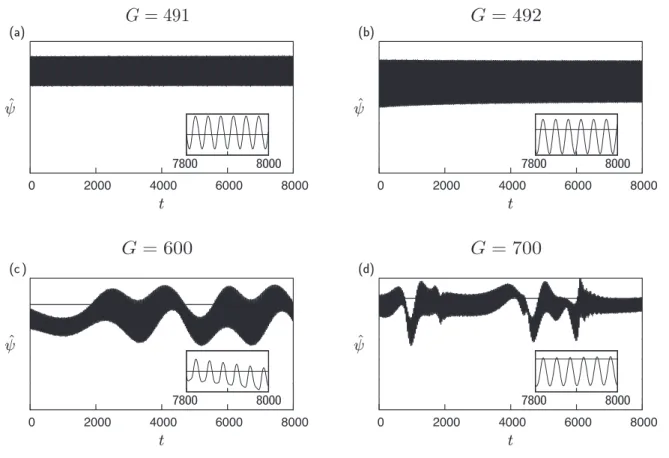 Figure 12: P = P ∗ + 0.2 の場合の流れ関数の撹乱 ψ  の時間発展の様子 (x = 0.5). (a) は G = 491 における SM π , (b) は G = 492 における SM 0 , (c) は G = 600, (d) は G = 700 の場合 についての結果である 
