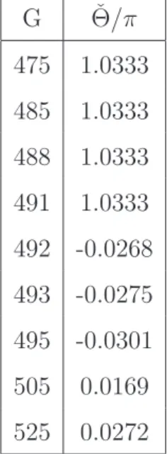 Table 2: 数値計算の値から算出した位相差 Θ. ˇ この結果から G = 491, 492 の間で SM π から SM 0 へと変化したのが確認できる . P = P ∗ + 0.2, α = α c 