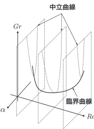 Figure 14: 臨界曲線の概略図 . 中立曲線 ( 点線 ) の極小点の集合 ( 実線 ) が臨界曲線であること を示している . Figure 14 の説明図の様に中立曲線を計算し , その極小点を集め計算をする方法が最も簡単な 方法である 