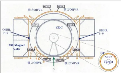 図 1.3: NKS2 実験概略図 [2] Λ粒子が生成される。その後、生成した K s 0 が弱い相互作用によって 69.2 %が π − ，π + に、Λ粒子は 63.9 %が π − ,p に崩壊する。反応の前後で電荷が 関与しない unique なハイパー核生成過程である。実験では K 0 s から生成 された π 中間子を測定することで、(γ，K 0 ) 反応による中性 K 中間子生 成断面積の測定を行う。 具体的には、680 双極電磁石による磁場下での π 中間子の飛跡を、CDC (Cylind