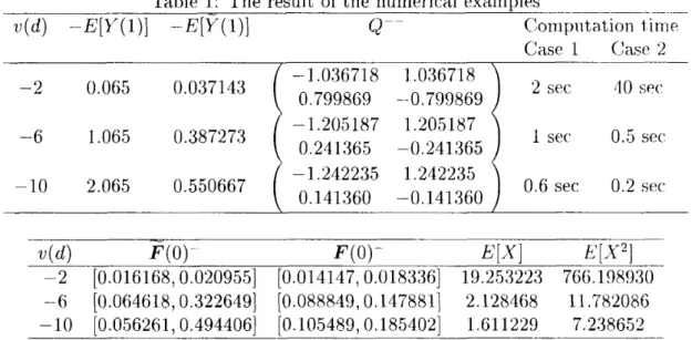 Table  1:  The result  of  the numerical  examples 