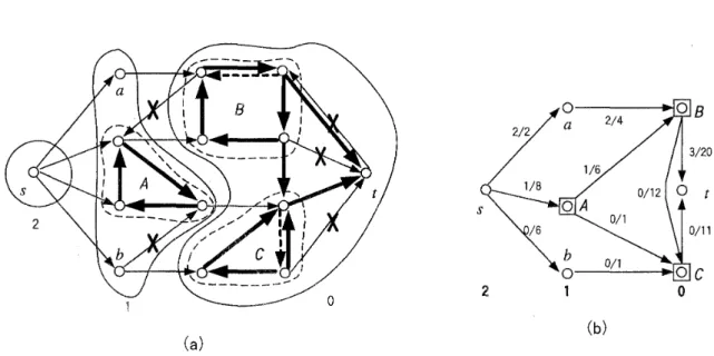 Figure 6:  (a) Maximum  distance labeling dg of  the residual network  N ( f )  in  Figure  5  with 